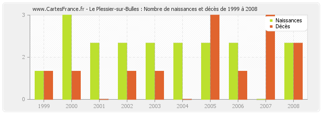 Le Plessier-sur-Bulles : Nombre de naissances et décès de 1999 à 2008